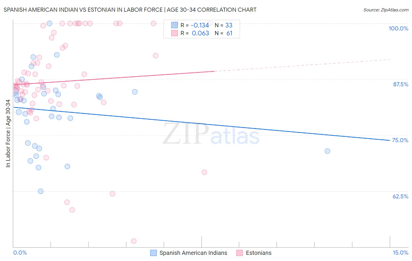 Spanish American Indian vs Estonian In Labor Force | Age 30-34