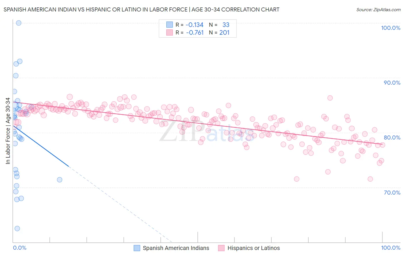 Spanish American Indian vs Hispanic or Latino In Labor Force | Age 30-34