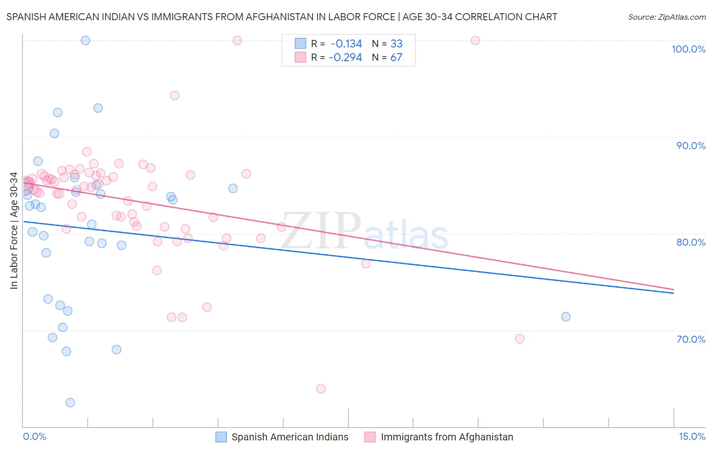 Spanish American Indian vs Immigrants from Afghanistan In Labor Force | Age 30-34