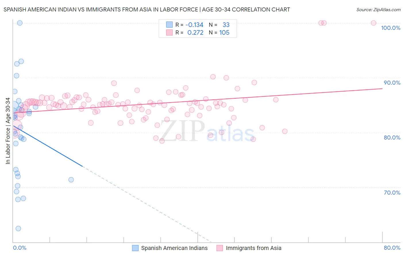 Spanish American Indian vs Immigrants from Asia In Labor Force | Age 30-34