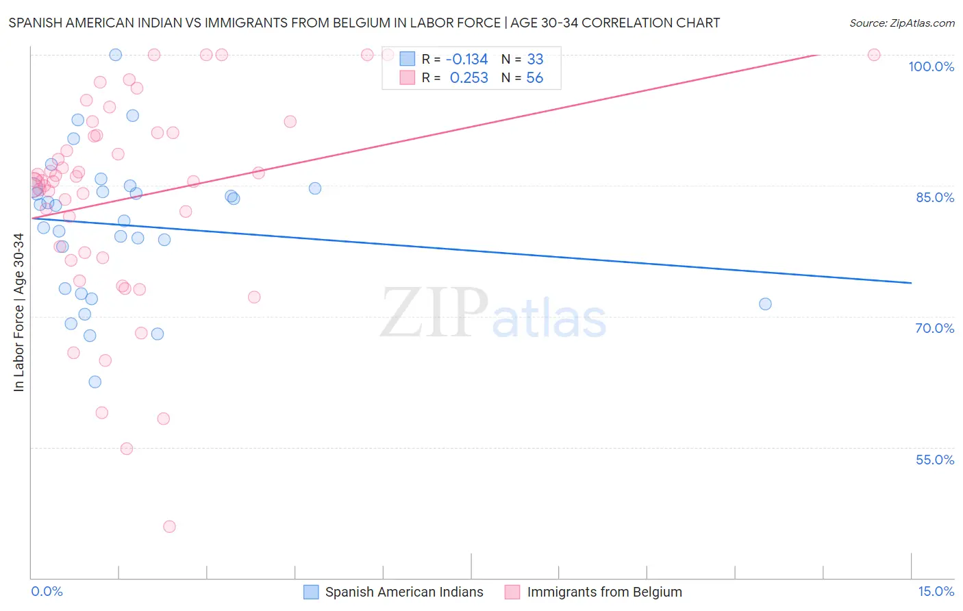 Spanish American Indian vs Immigrants from Belgium In Labor Force | Age 30-34
