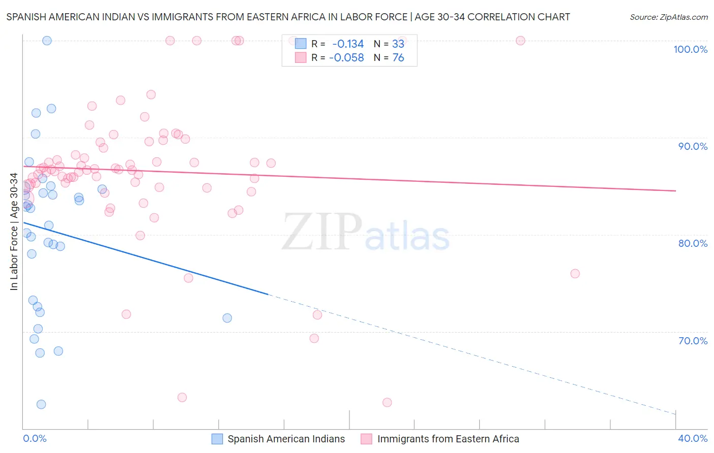 Spanish American Indian vs Immigrants from Eastern Africa In Labor Force | Age 30-34