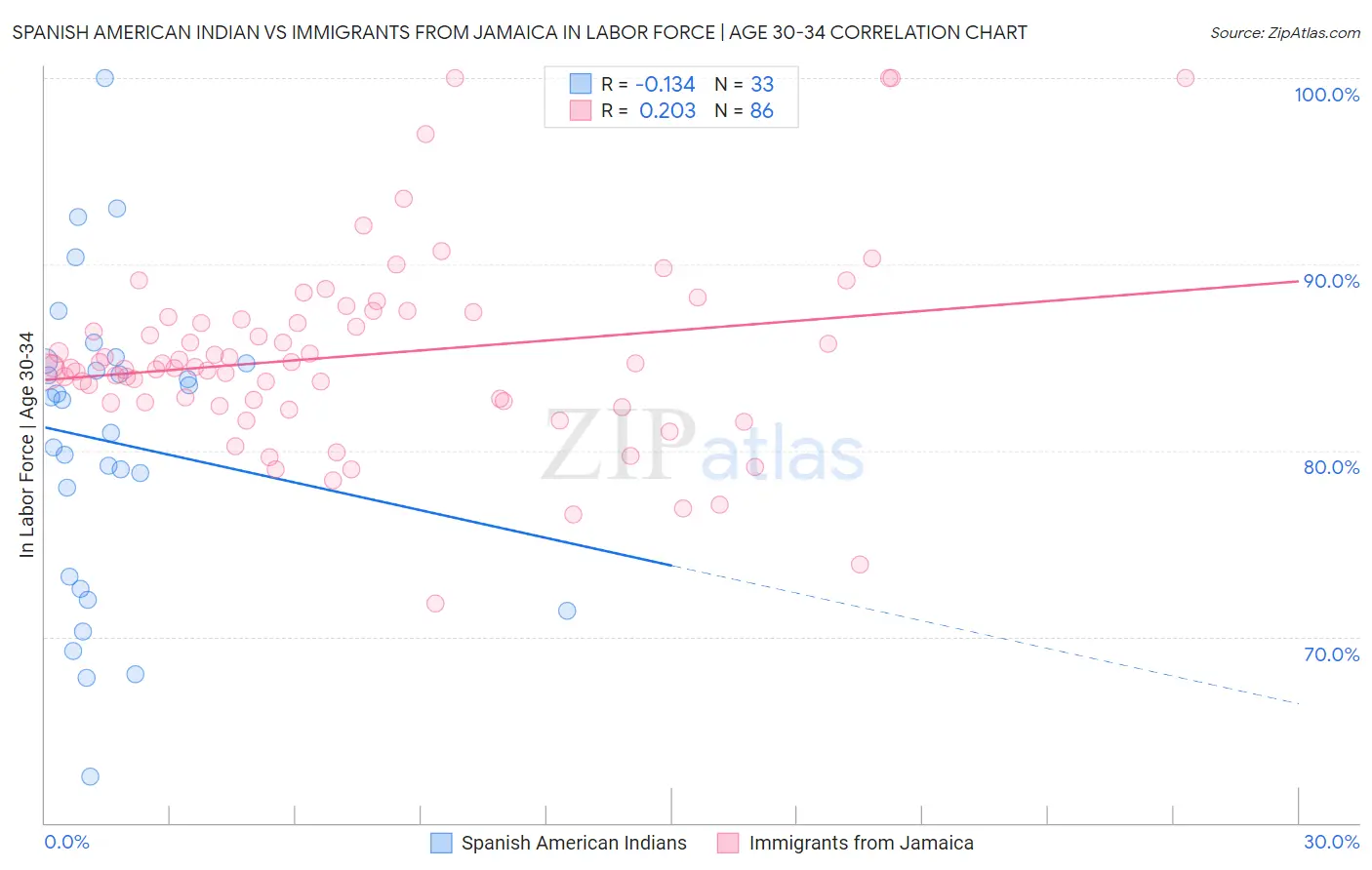 Spanish American Indian vs Immigrants from Jamaica In Labor Force | Age 30-34