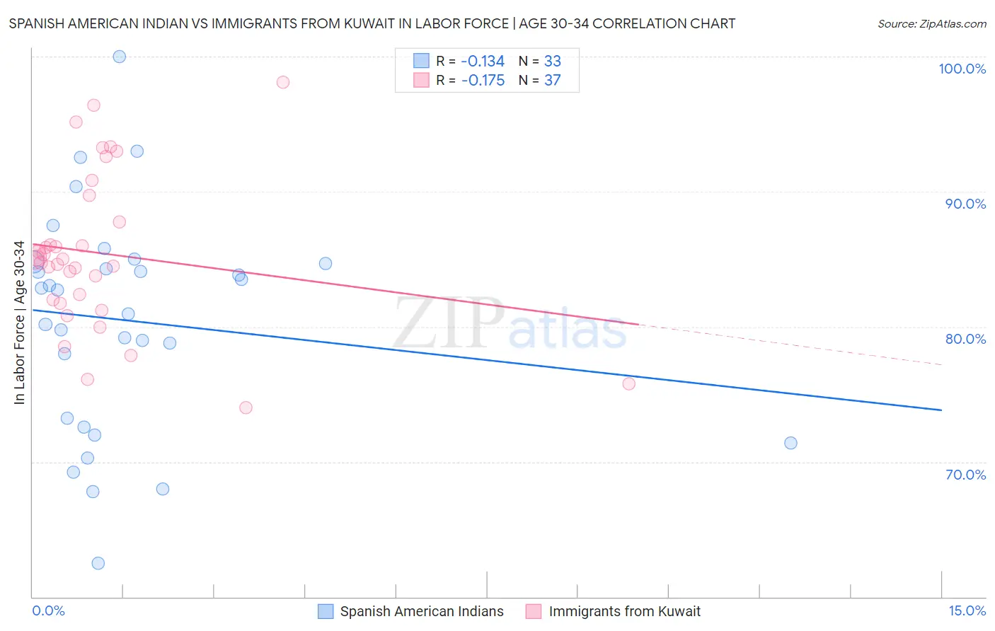 Spanish American Indian vs Immigrants from Kuwait In Labor Force | Age 30-34