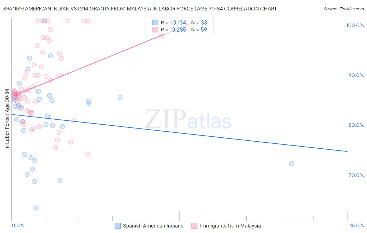 Spanish American Indian vs Immigrants from Malaysia In Labor Force | Age 30-34