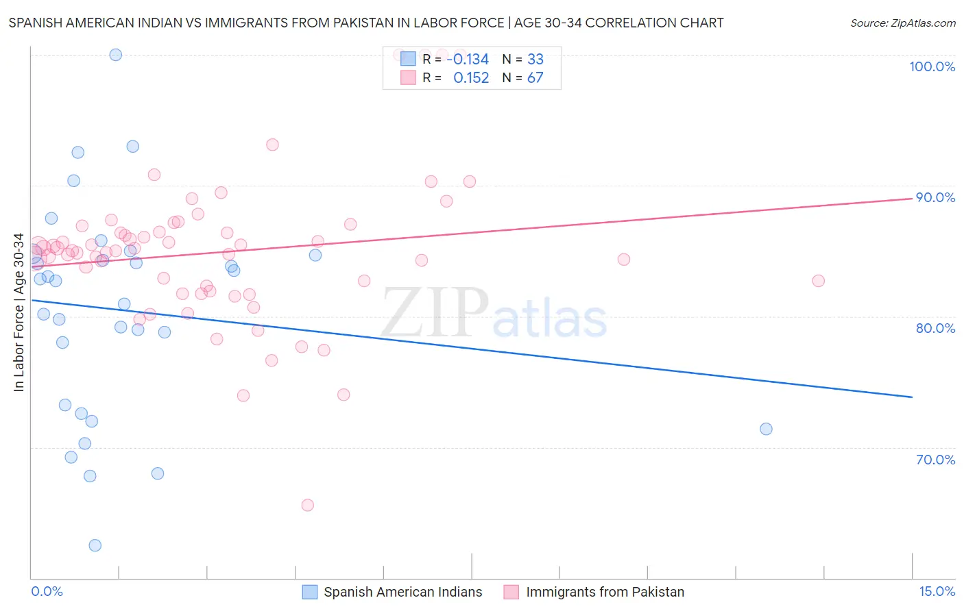 Spanish American Indian vs Immigrants from Pakistan In Labor Force | Age 30-34