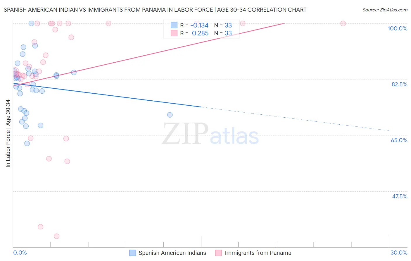 Spanish American Indian vs Immigrants from Panama In Labor Force | Age 30-34