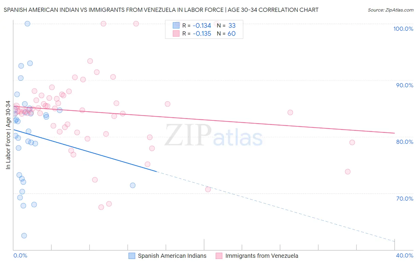 Spanish American Indian vs Immigrants from Venezuela In Labor Force | Age 30-34