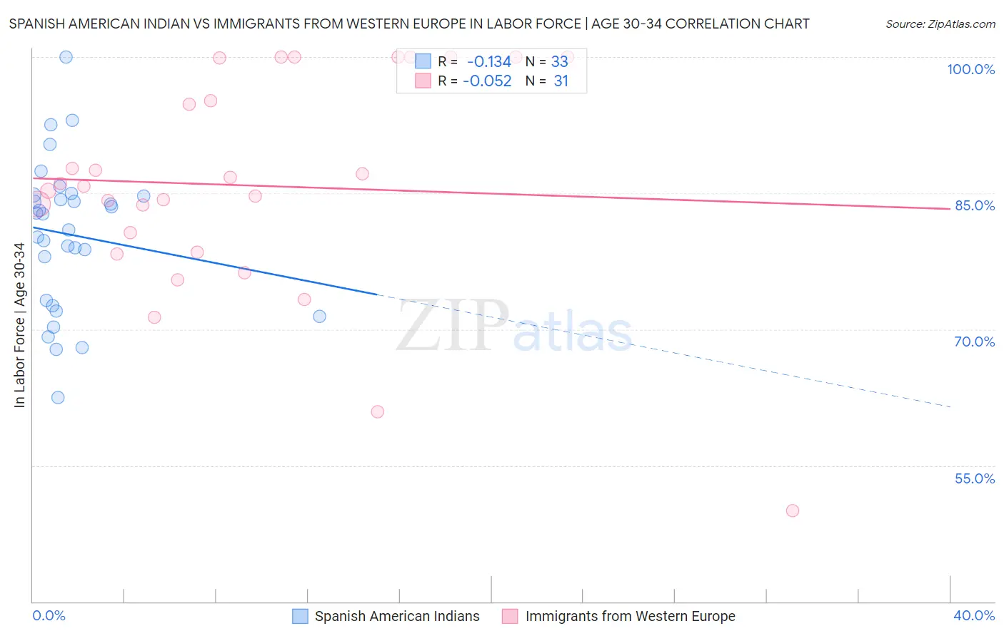 Spanish American Indian vs Immigrants from Western Europe In Labor Force | Age 30-34