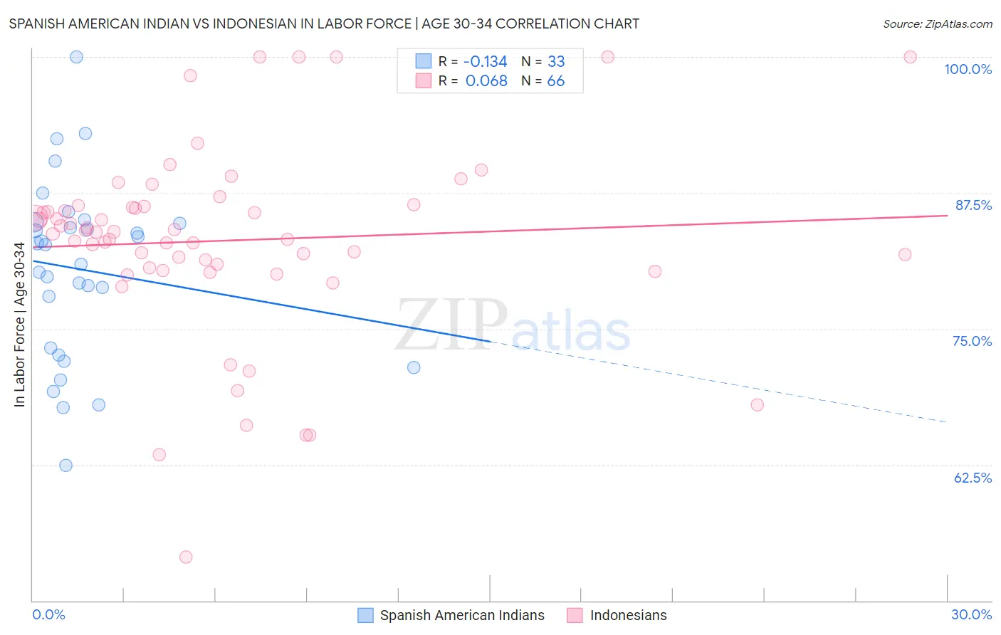 Spanish American Indian vs Indonesian In Labor Force | Age 30-34