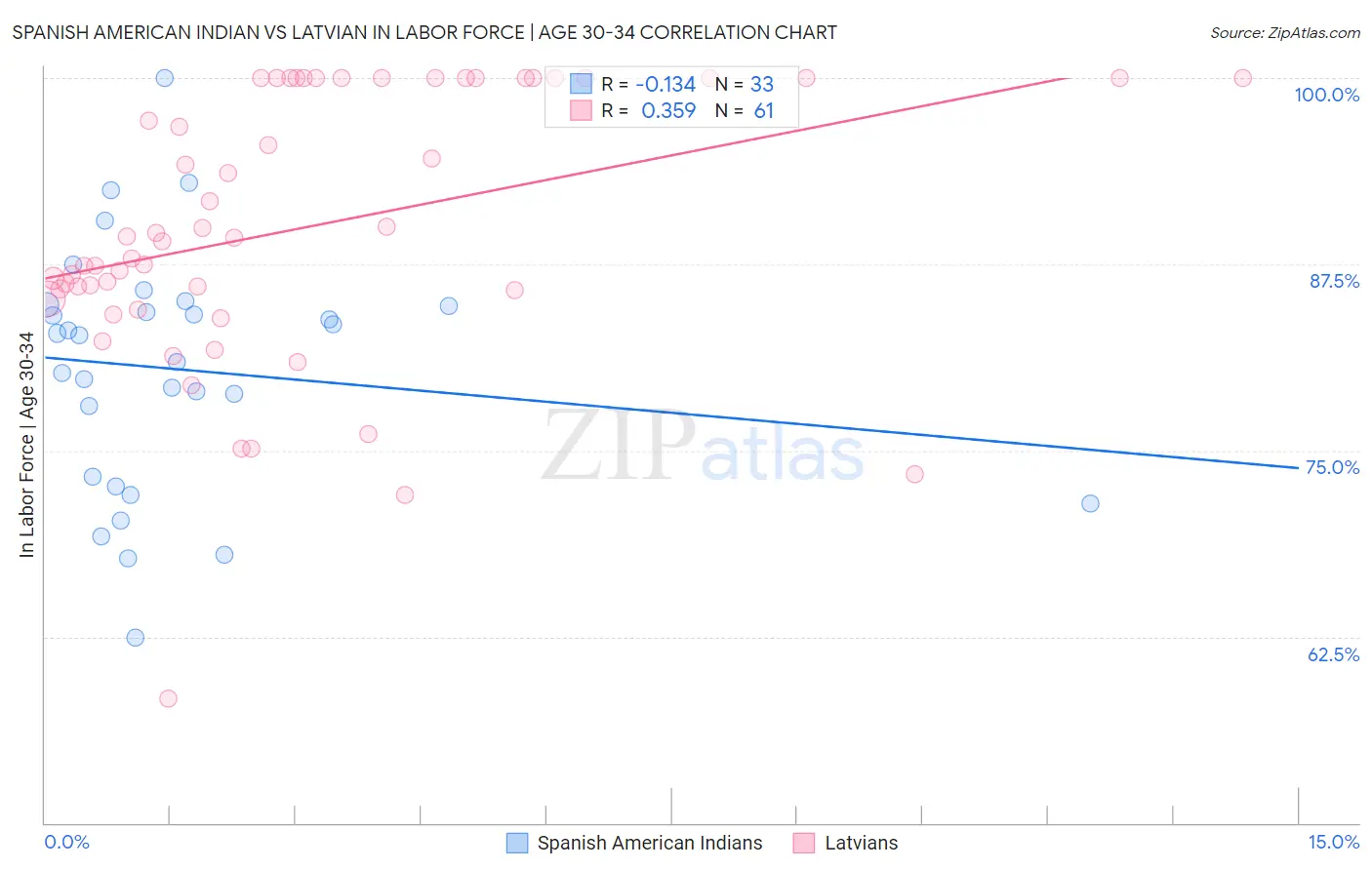 Spanish American Indian vs Latvian In Labor Force | Age 30-34