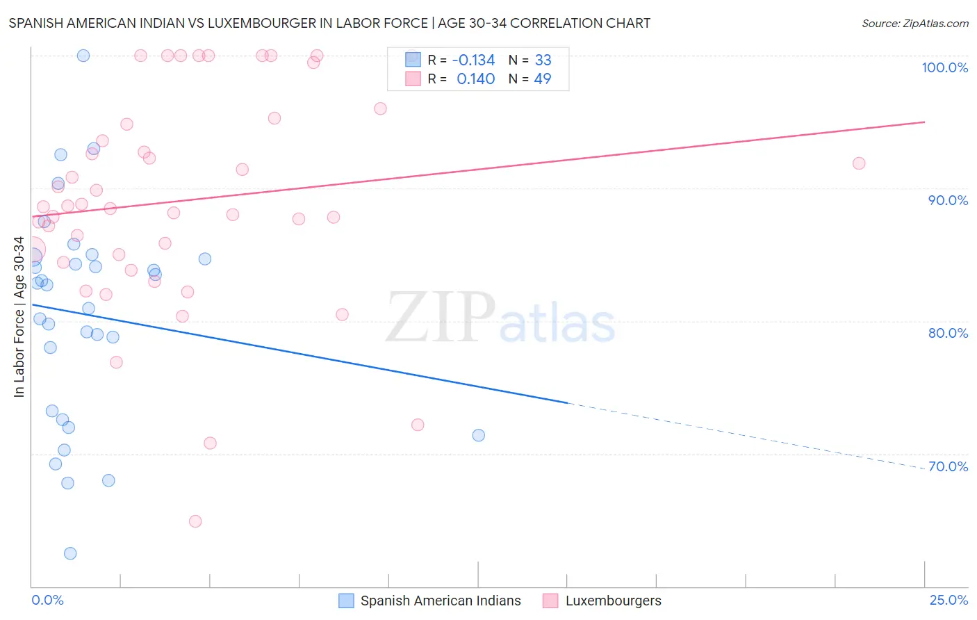 Spanish American Indian vs Luxembourger In Labor Force | Age 30-34