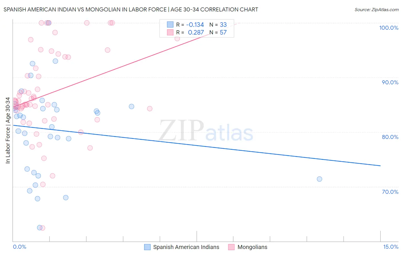 Spanish American Indian vs Mongolian In Labor Force | Age 30-34