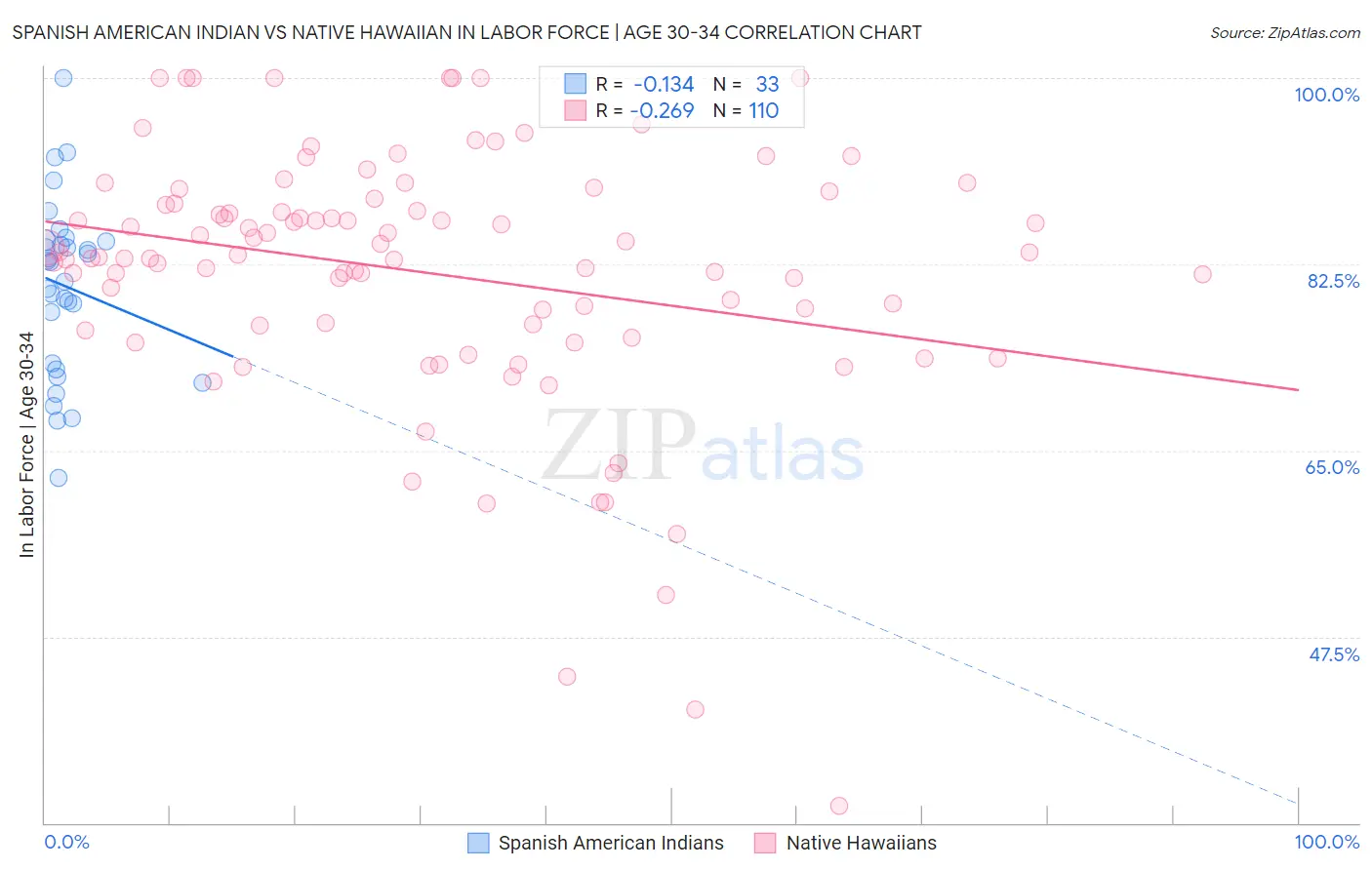 Spanish American Indian vs Native Hawaiian In Labor Force | Age 30-34