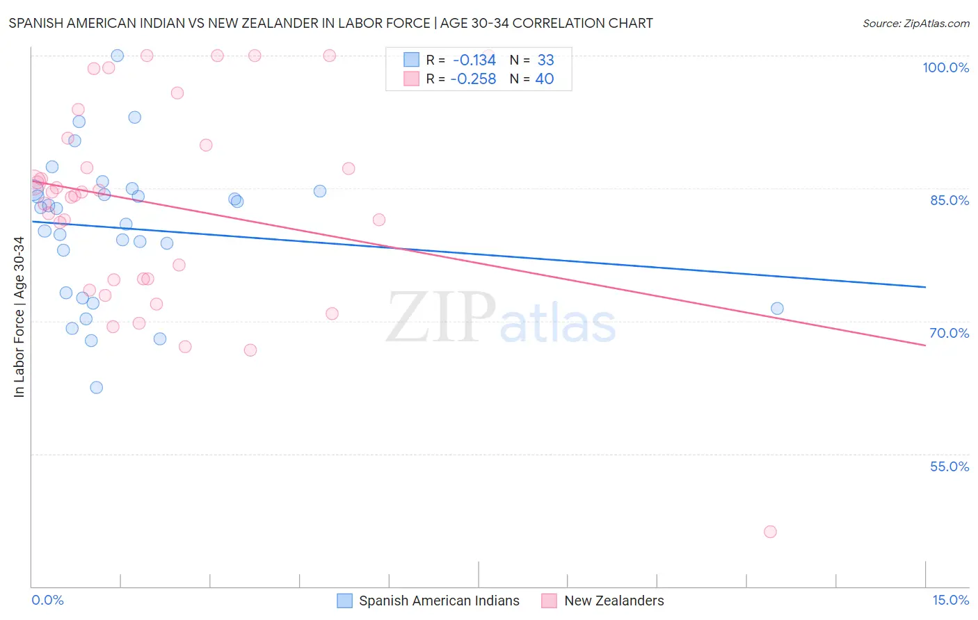 Spanish American Indian vs New Zealander In Labor Force | Age 30-34