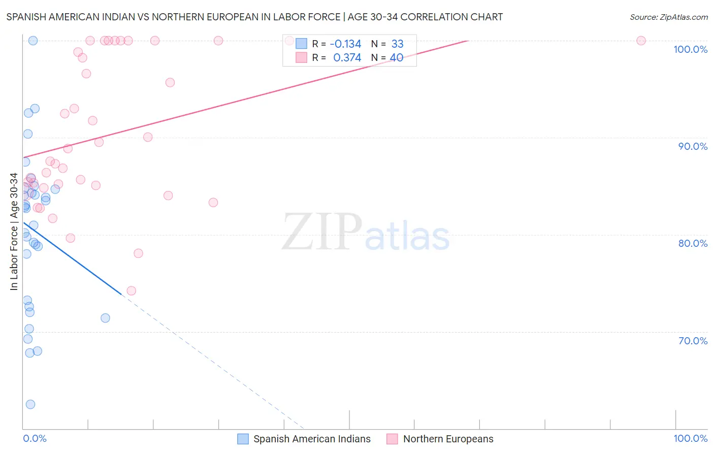 Spanish American Indian vs Northern European In Labor Force | Age 30-34