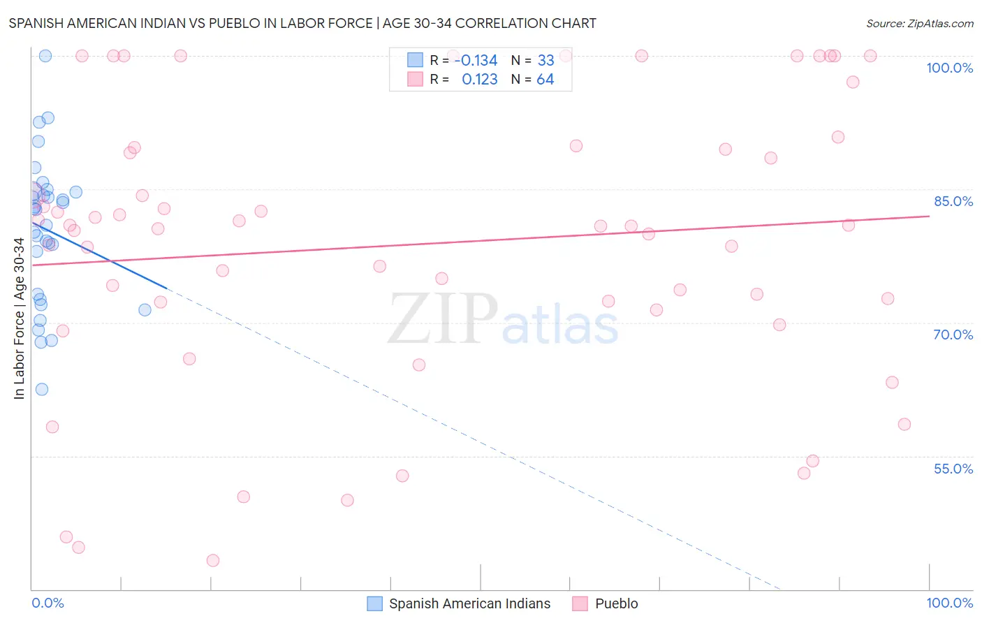 Spanish American Indian vs Pueblo In Labor Force | Age 30-34