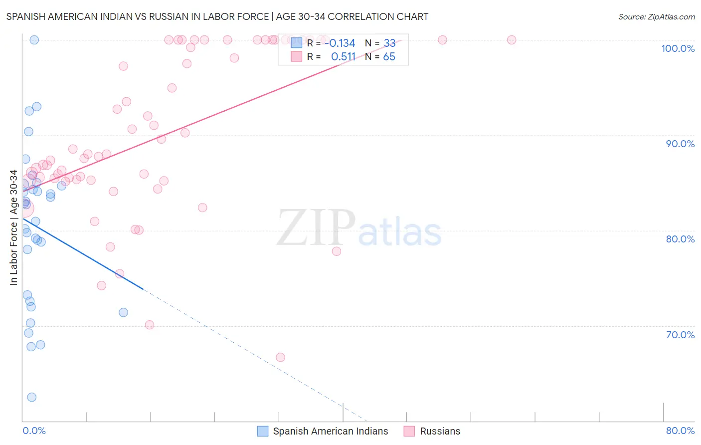 Spanish American Indian vs Russian In Labor Force | Age 30-34