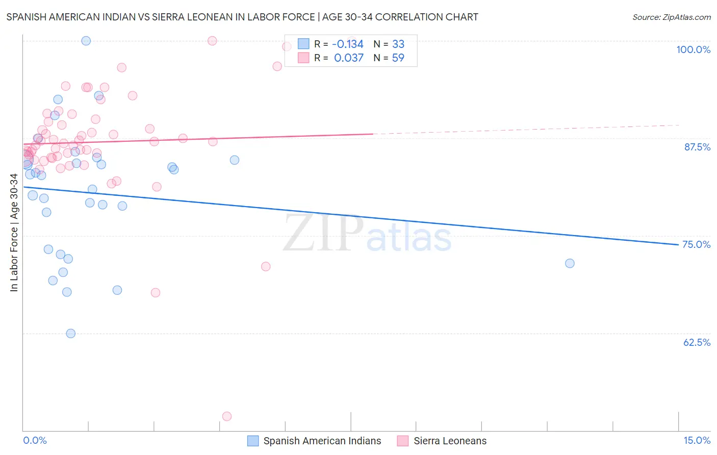 Spanish American Indian vs Sierra Leonean In Labor Force | Age 30-34