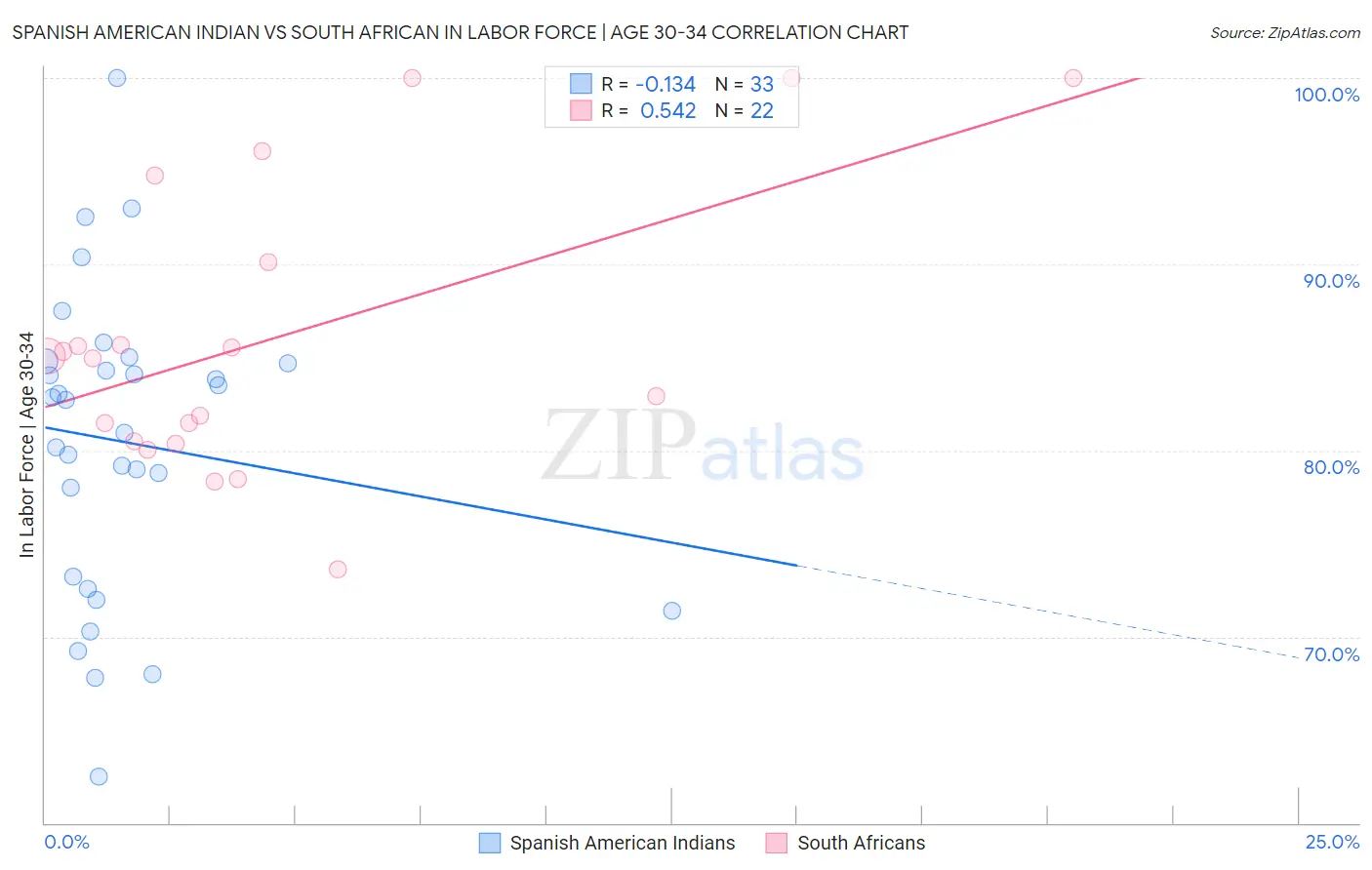 Spanish American Indian vs South African In Labor Force | Age 30-34