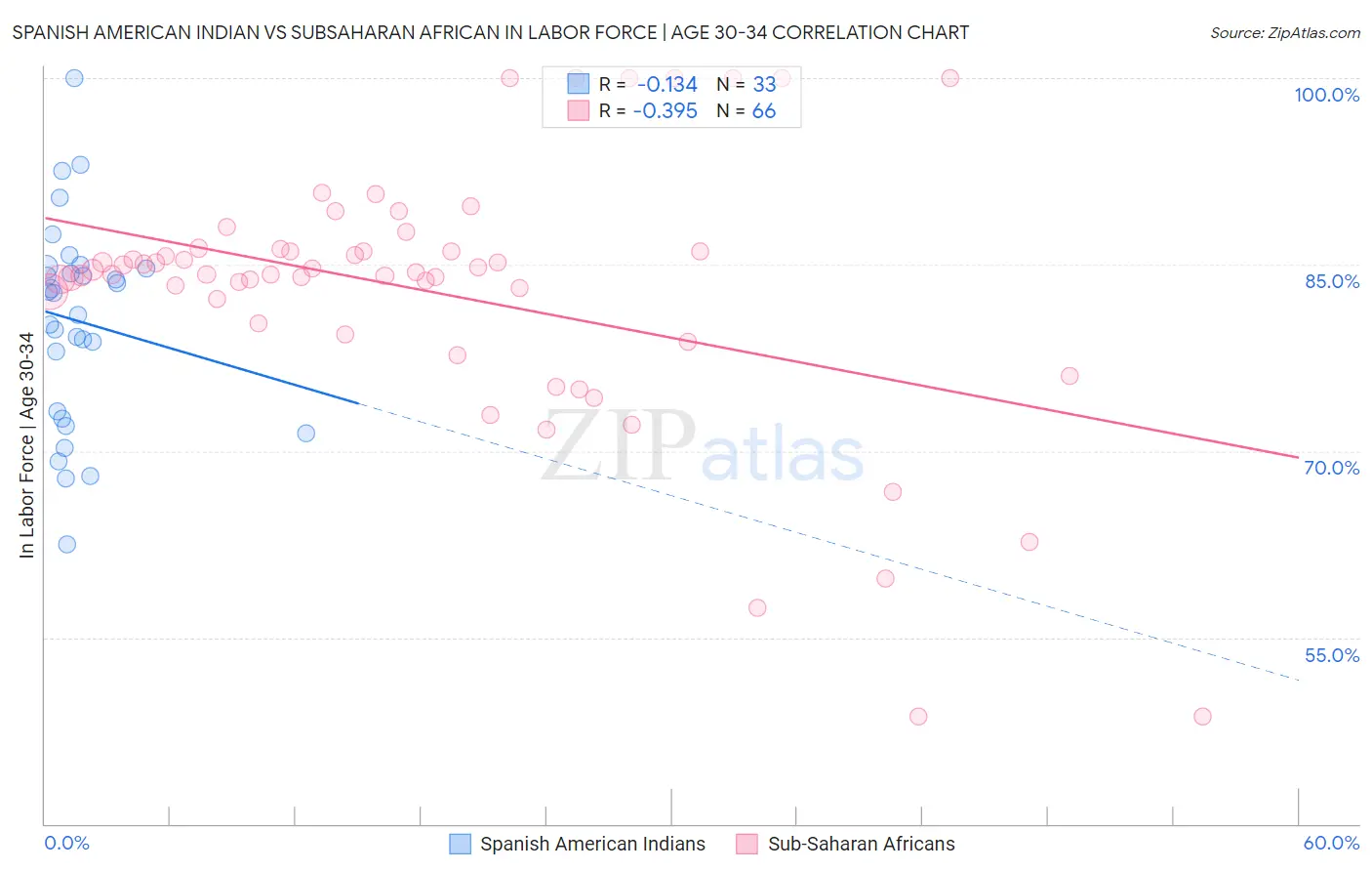 Spanish American Indian vs Subsaharan African In Labor Force | Age 30-34