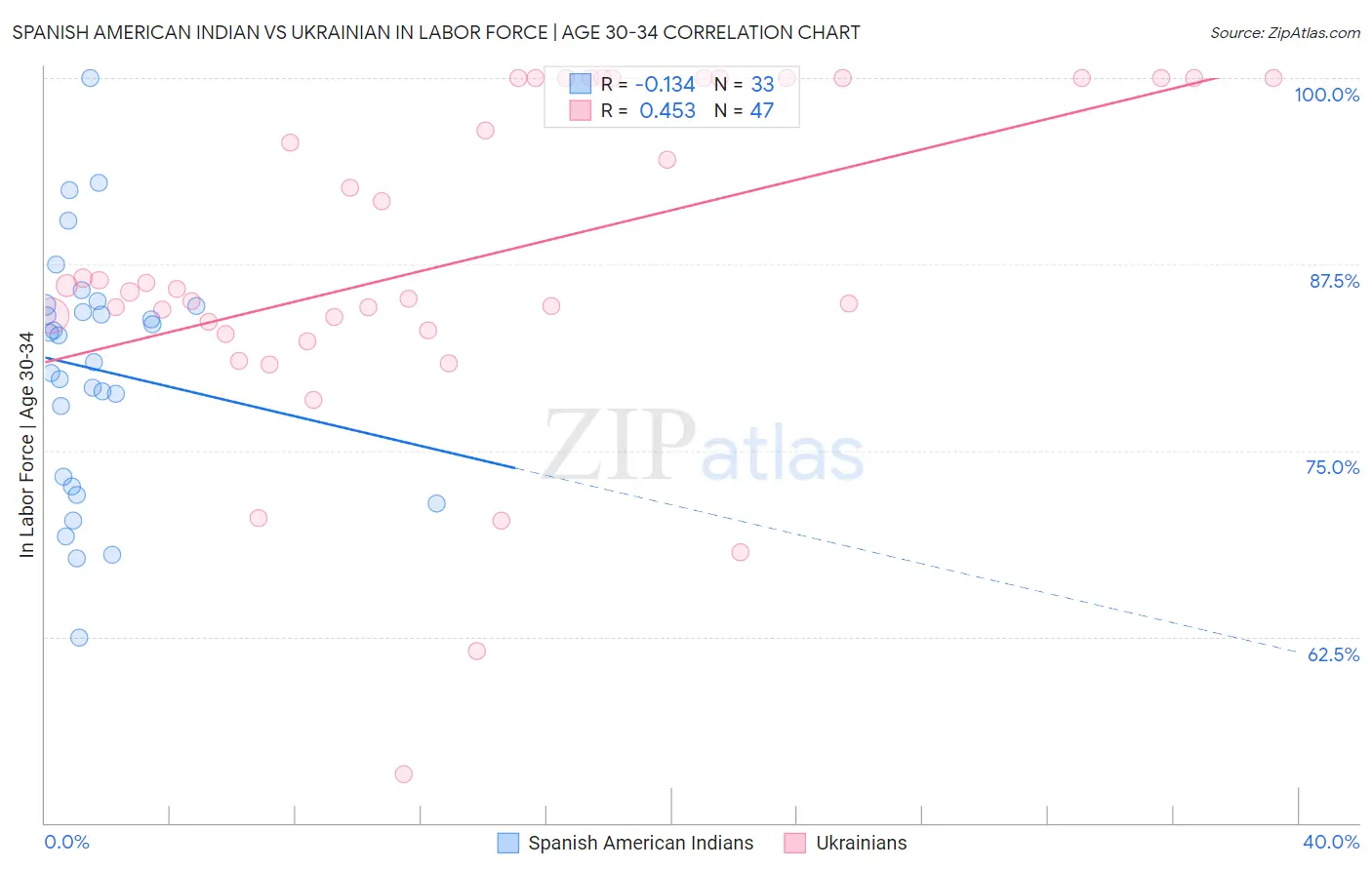 Spanish American Indian vs Ukrainian In Labor Force | Age 30-34