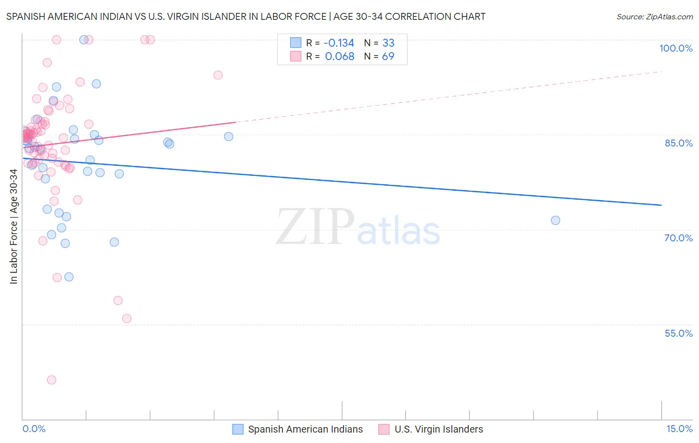 Spanish American Indian vs U.S. Virgin Islander In Labor Force | Age 30-34