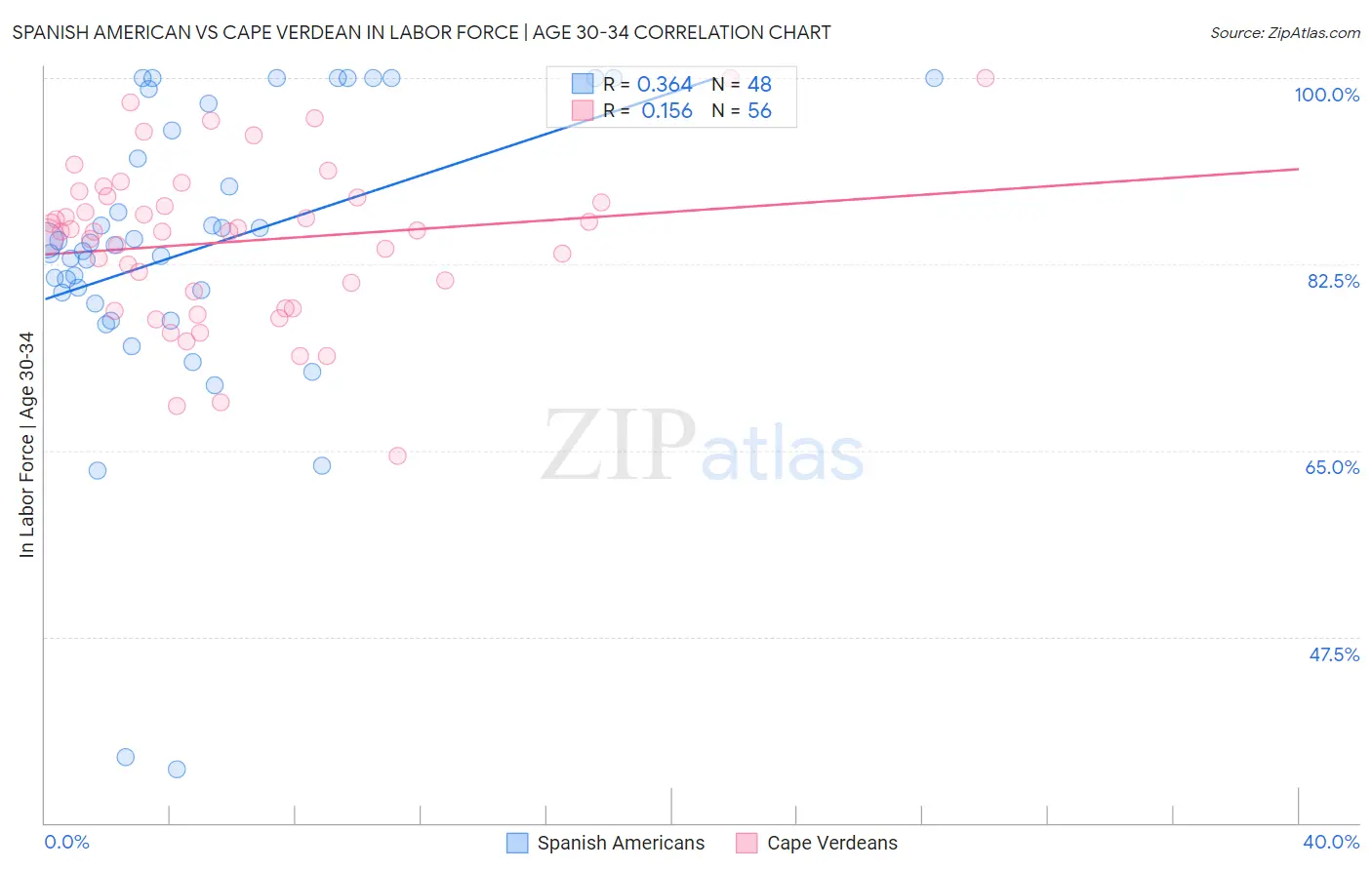 Spanish American vs Cape Verdean In Labor Force | Age 30-34