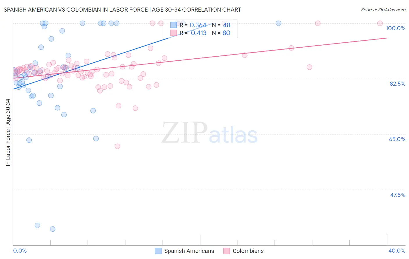 Spanish American vs Colombian In Labor Force | Age 30-34