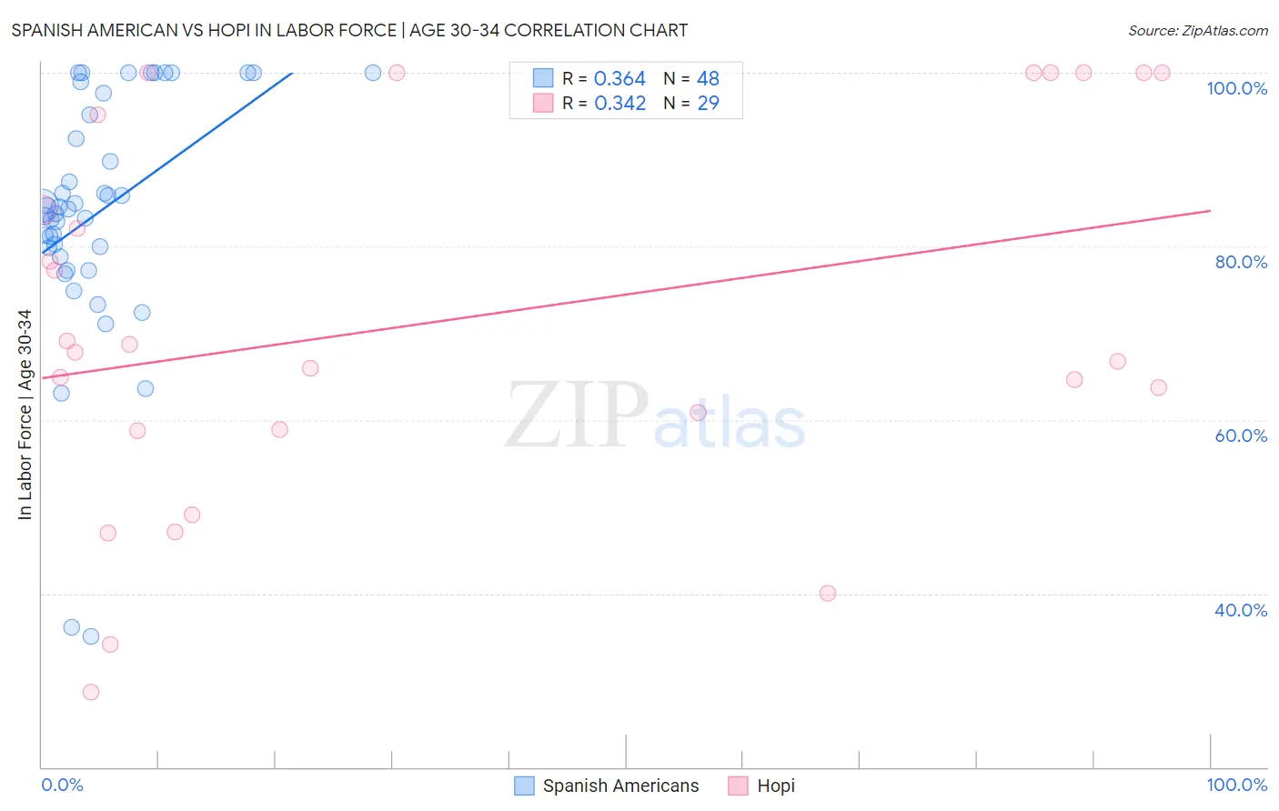 Spanish American vs Hopi In Labor Force | Age 30-34