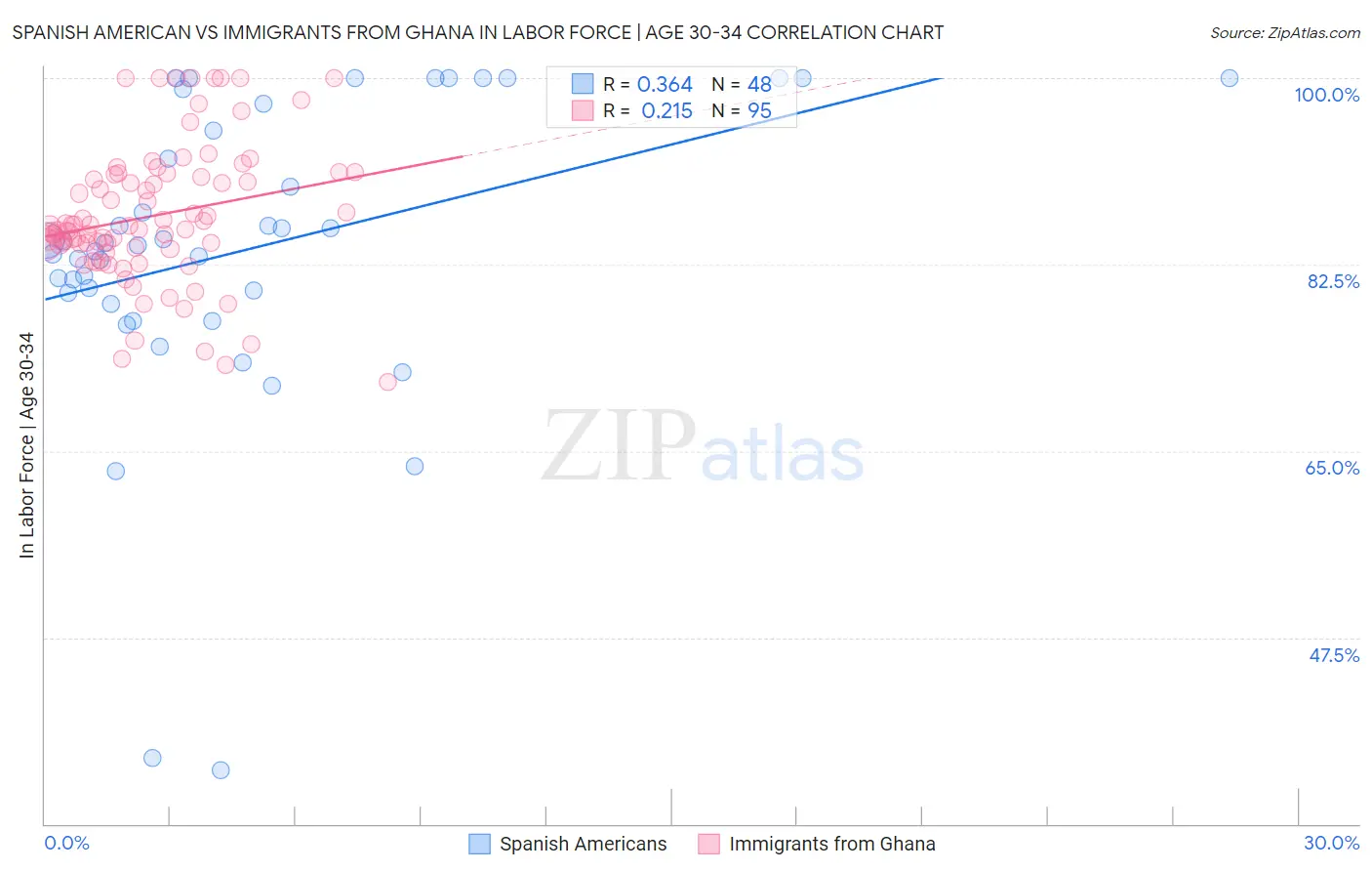 Spanish American vs Immigrants from Ghana In Labor Force | Age 30-34