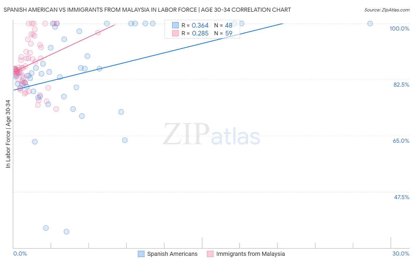 Spanish American vs Immigrants from Malaysia In Labor Force | Age 30-34