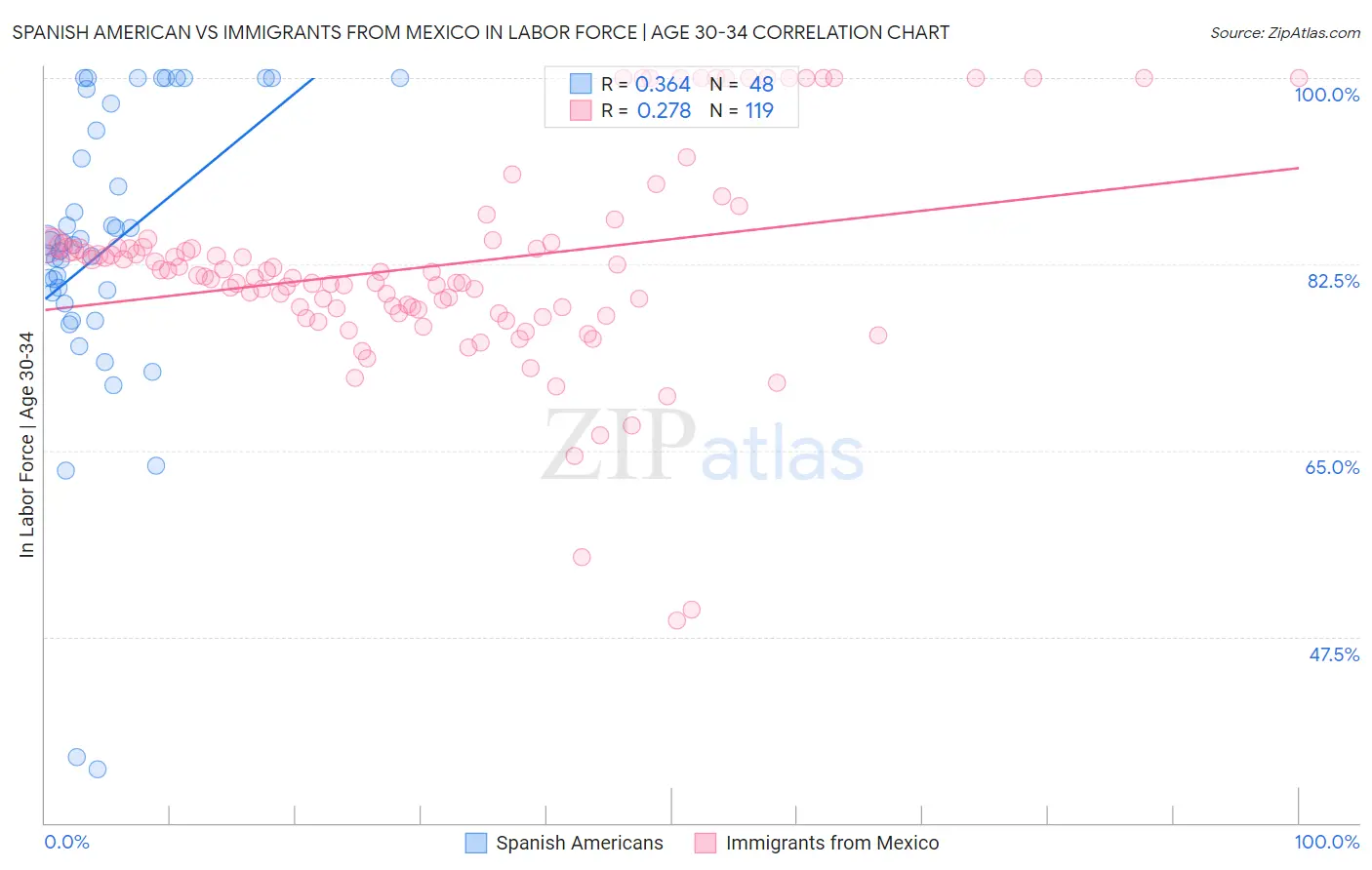 Spanish American vs Immigrants from Mexico In Labor Force | Age 30-34