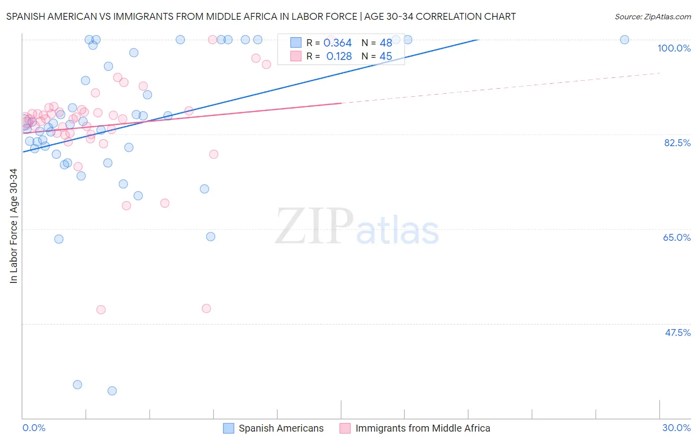 Spanish American vs Immigrants from Middle Africa In Labor Force | Age 30-34