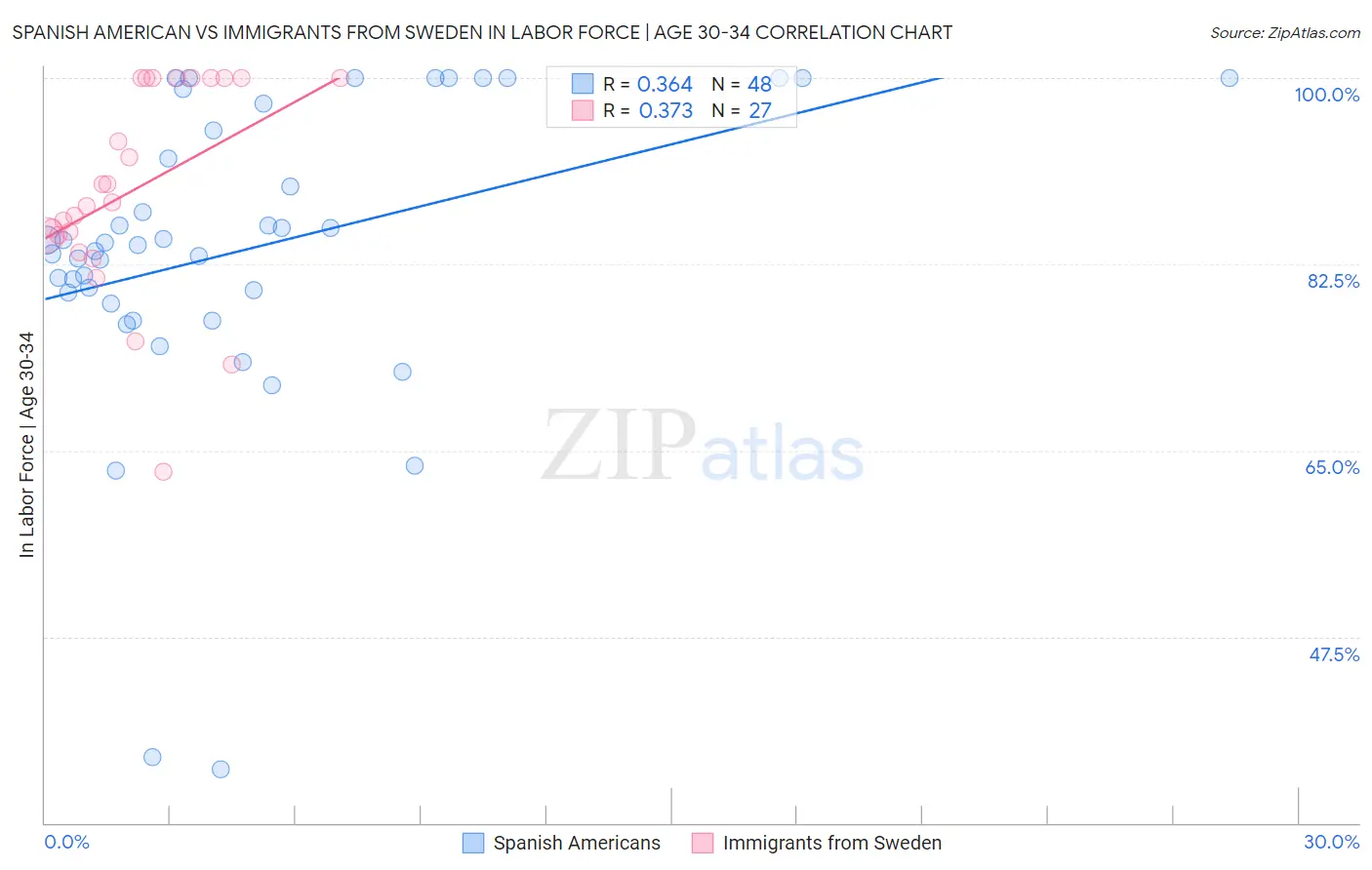 Spanish American vs Immigrants from Sweden In Labor Force | Age 30-34