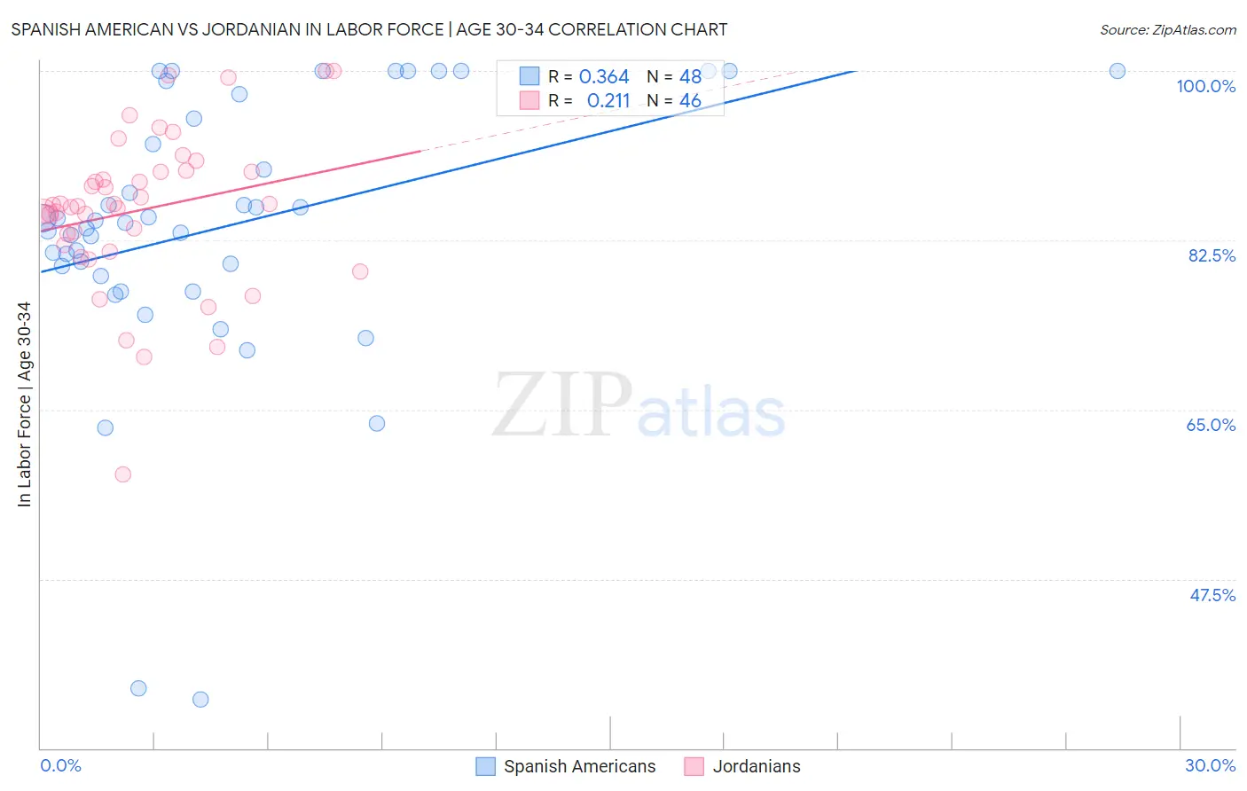 Spanish American vs Jordanian In Labor Force | Age 30-34