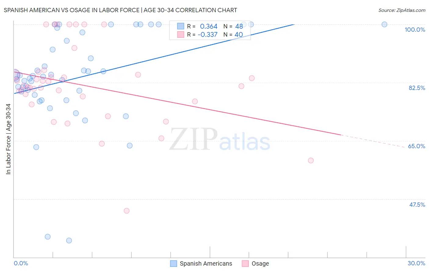 Spanish American vs Osage In Labor Force | Age 30-34