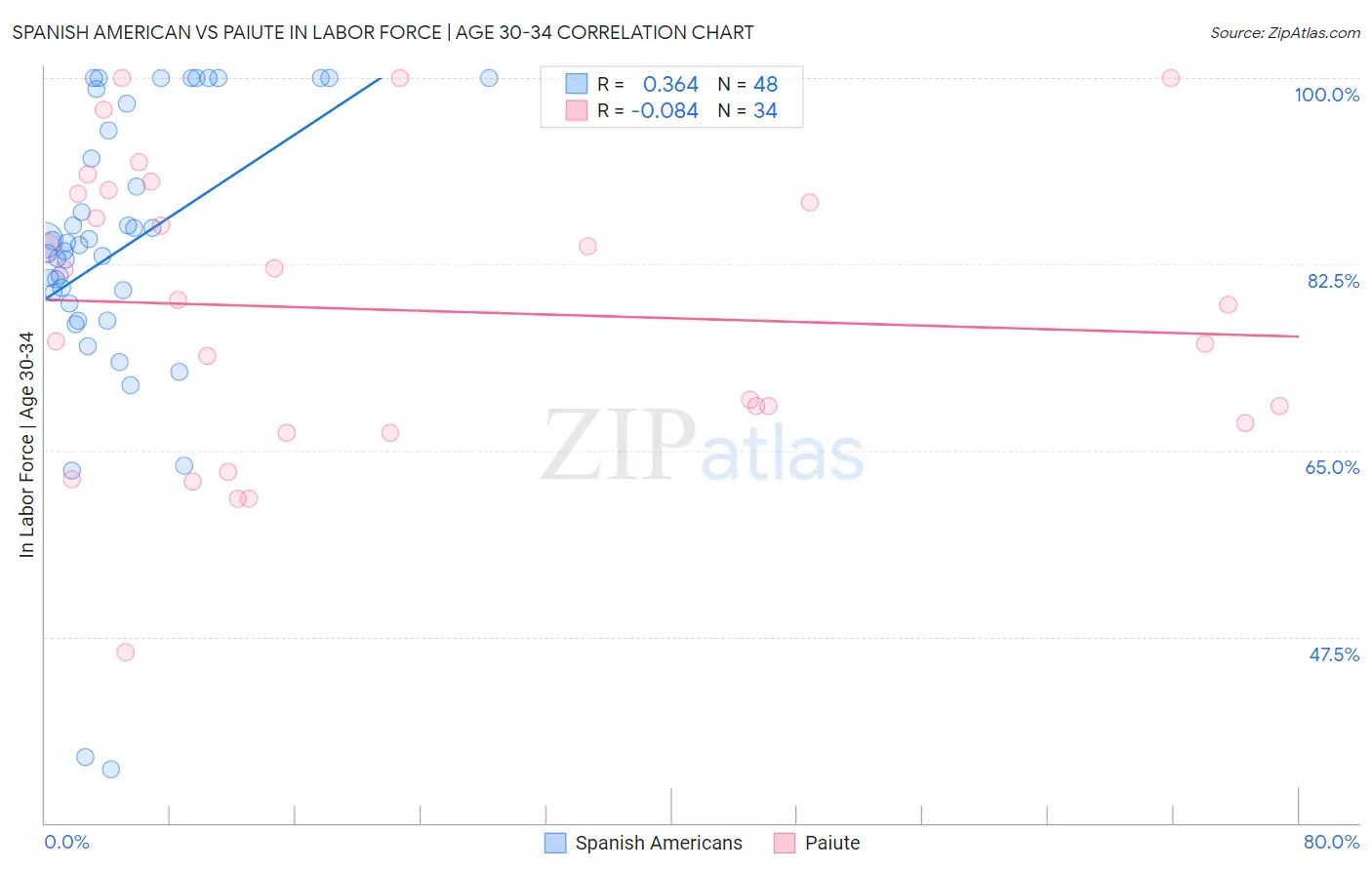 Spanish American vs Paiute In Labor Force | Age 30-34