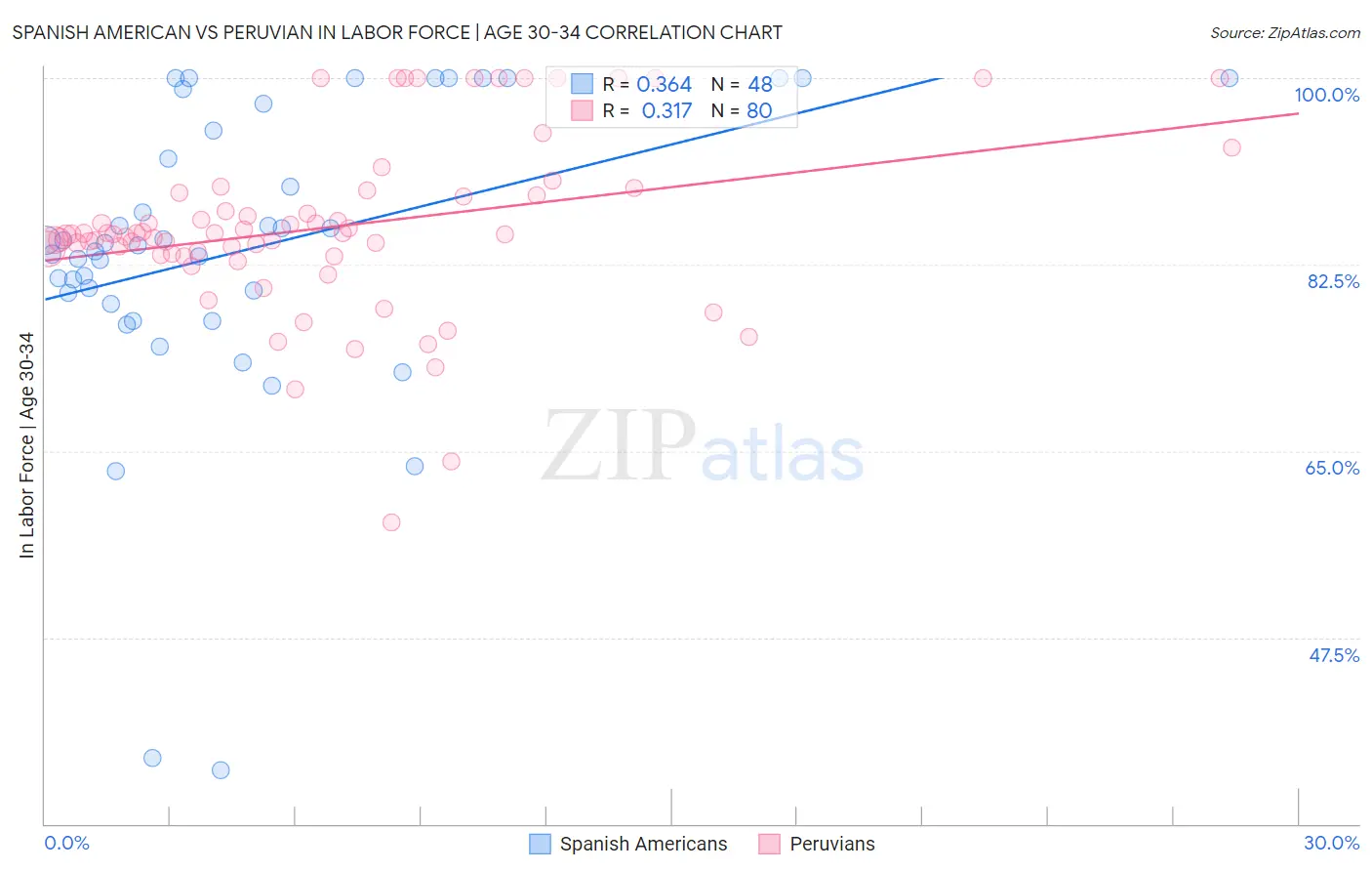 Spanish American vs Peruvian In Labor Force | Age 30-34