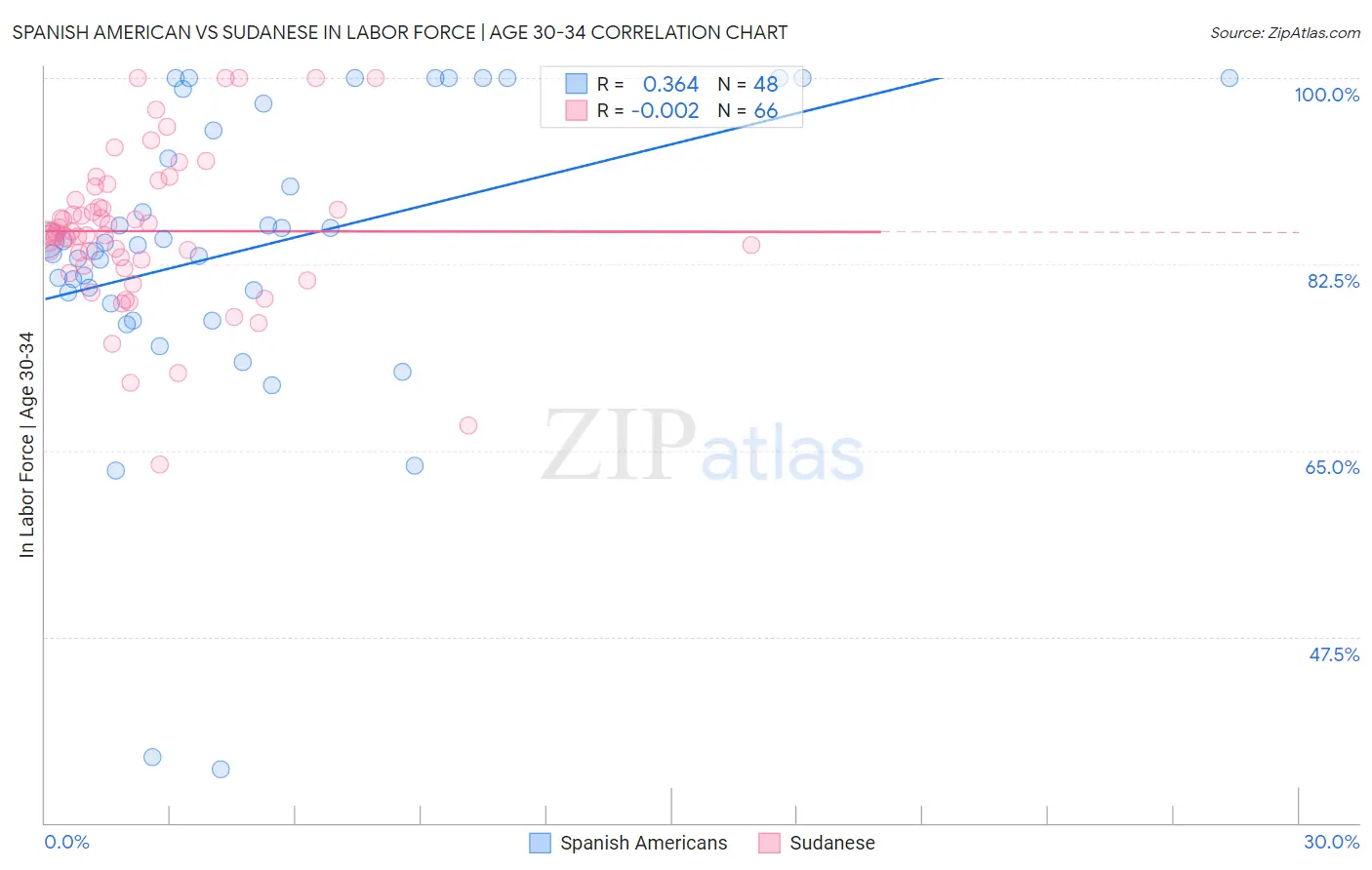 Spanish American vs Sudanese In Labor Force | Age 30-34