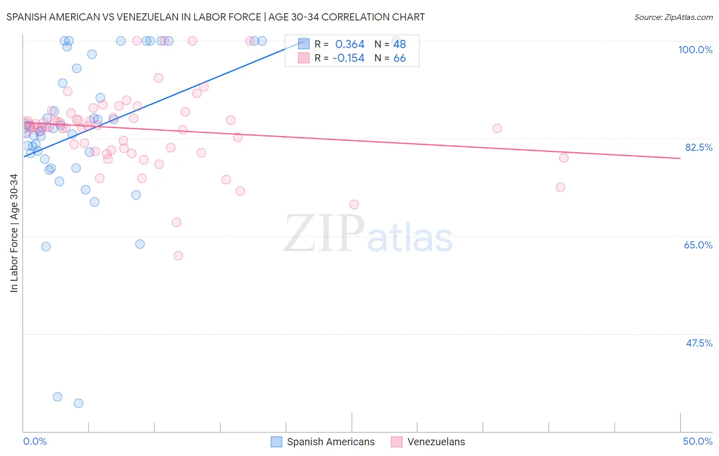 Spanish American vs Venezuelan In Labor Force | Age 30-34