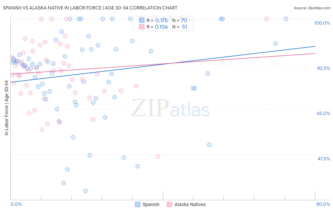 Spanish vs Alaska Native In Labor Force | Age 30-34