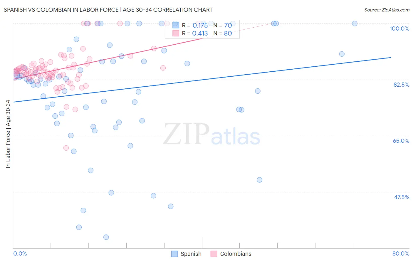 Spanish vs Colombian In Labor Force | Age 30-34