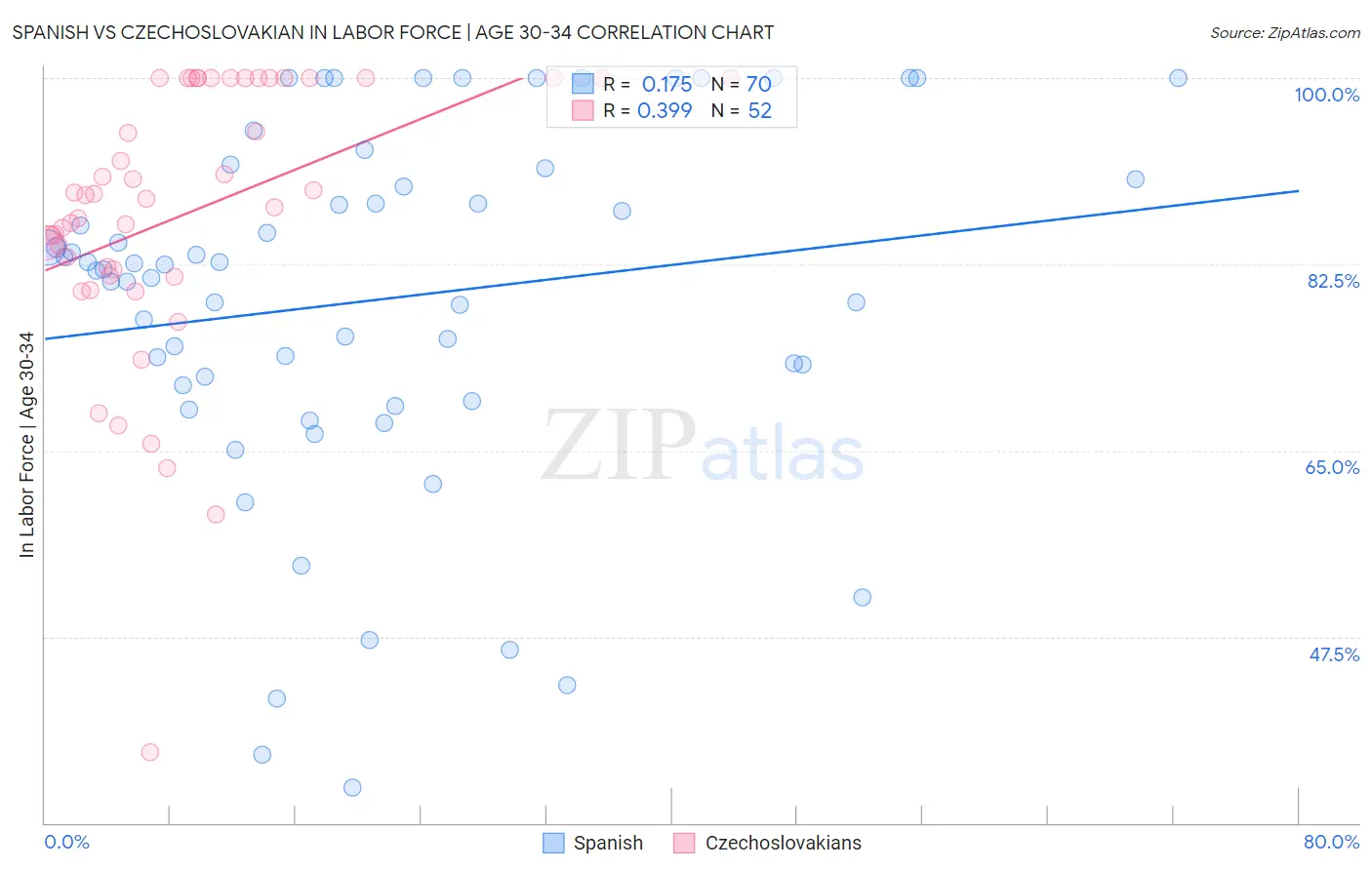 Spanish vs Czechoslovakian In Labor Force | Age 30-34