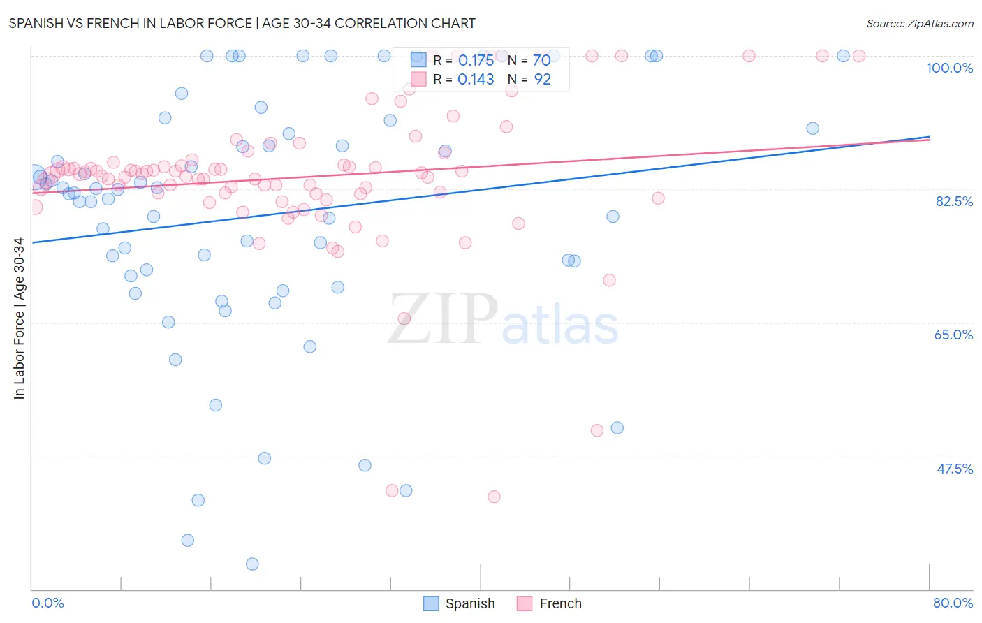 Spanish vs French In Labor Force | Age 30-34