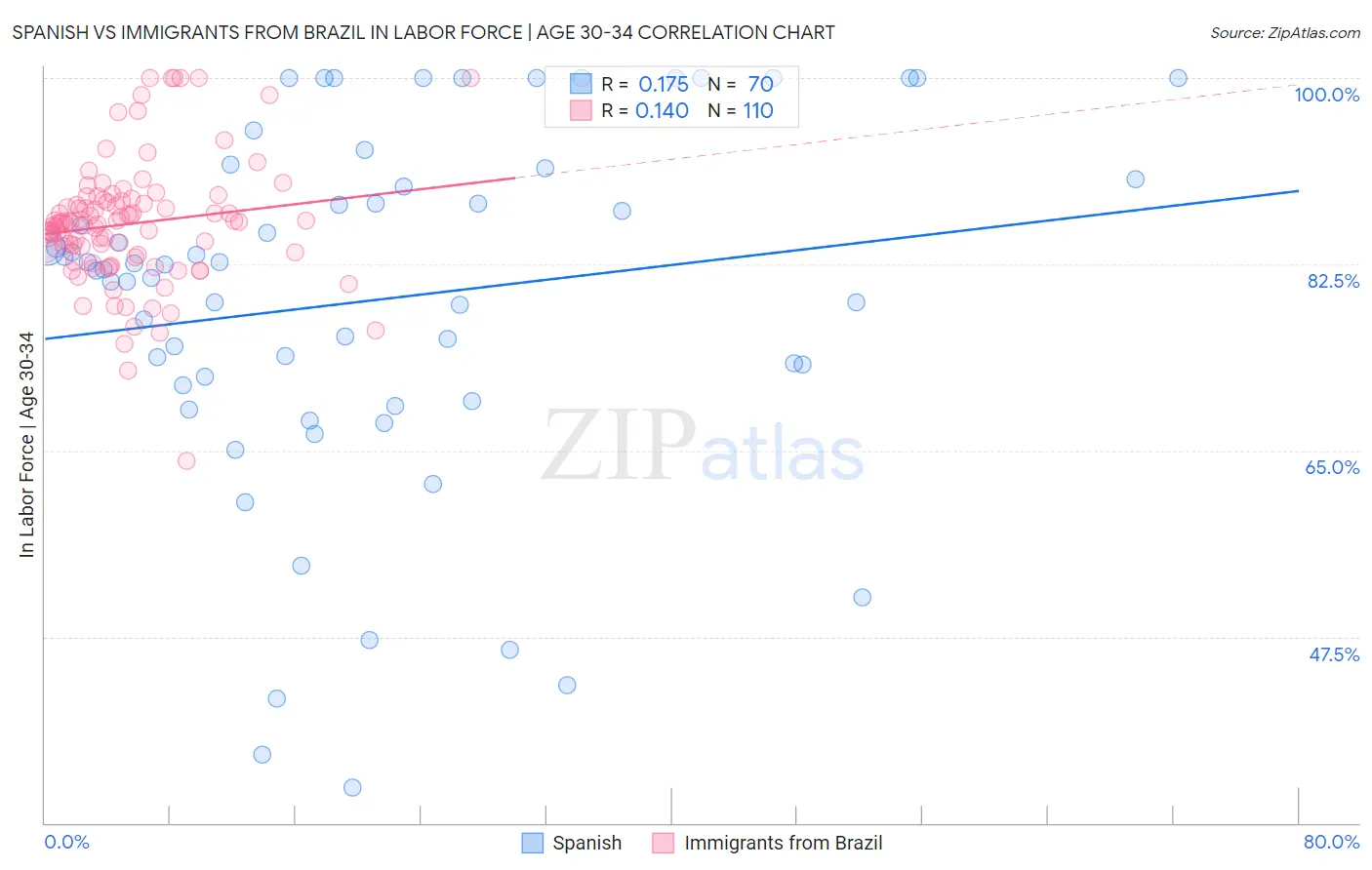 Spanish vs Immigrants from Brazil In Labor Force | Age 30-34