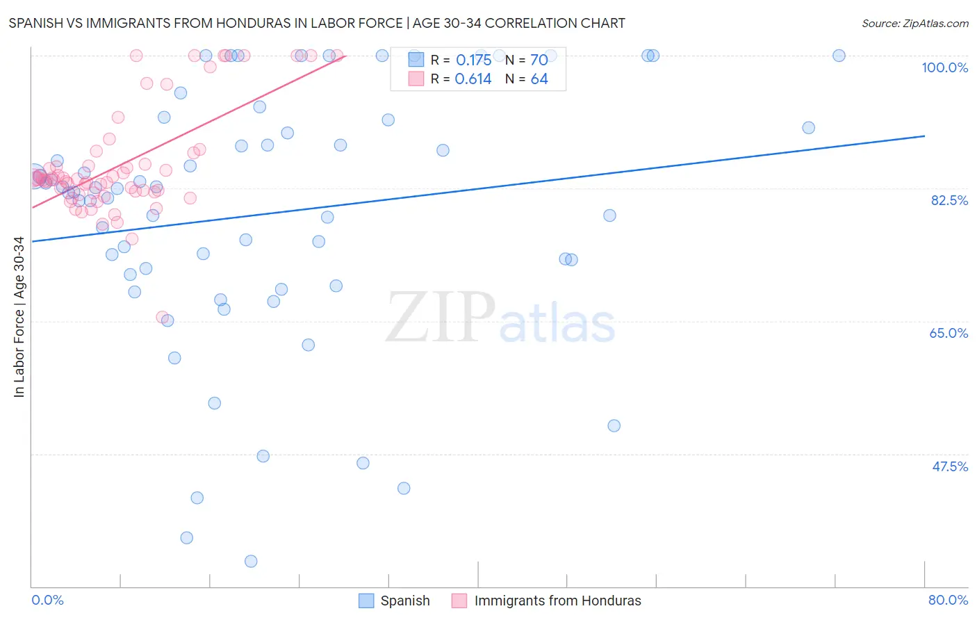 Spanish vs Immigrants from Honduras In Labor Force | Age 30-34