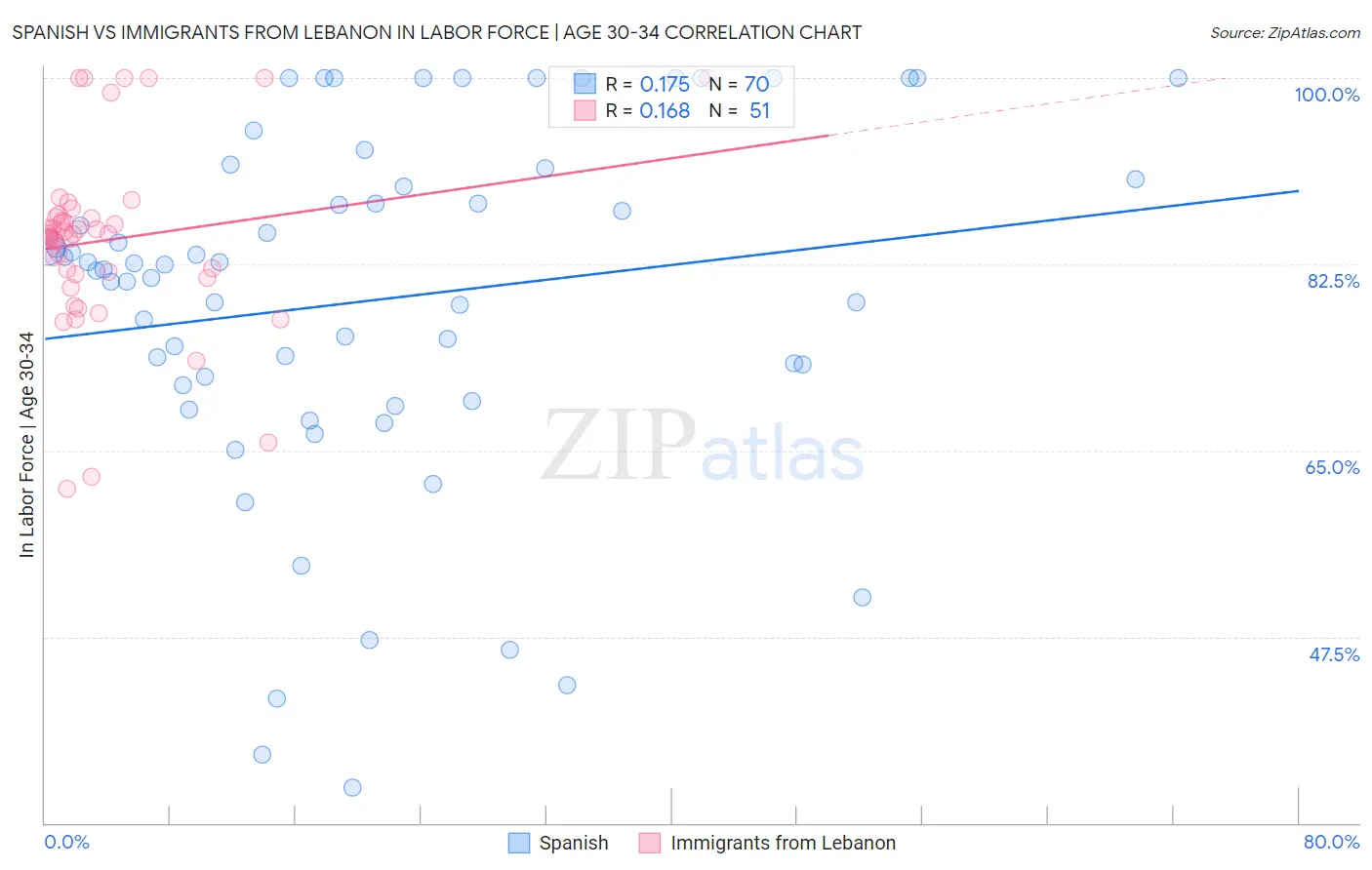 Spanish vs Immigrants from Lebanon In Labor Force | Age 30-34