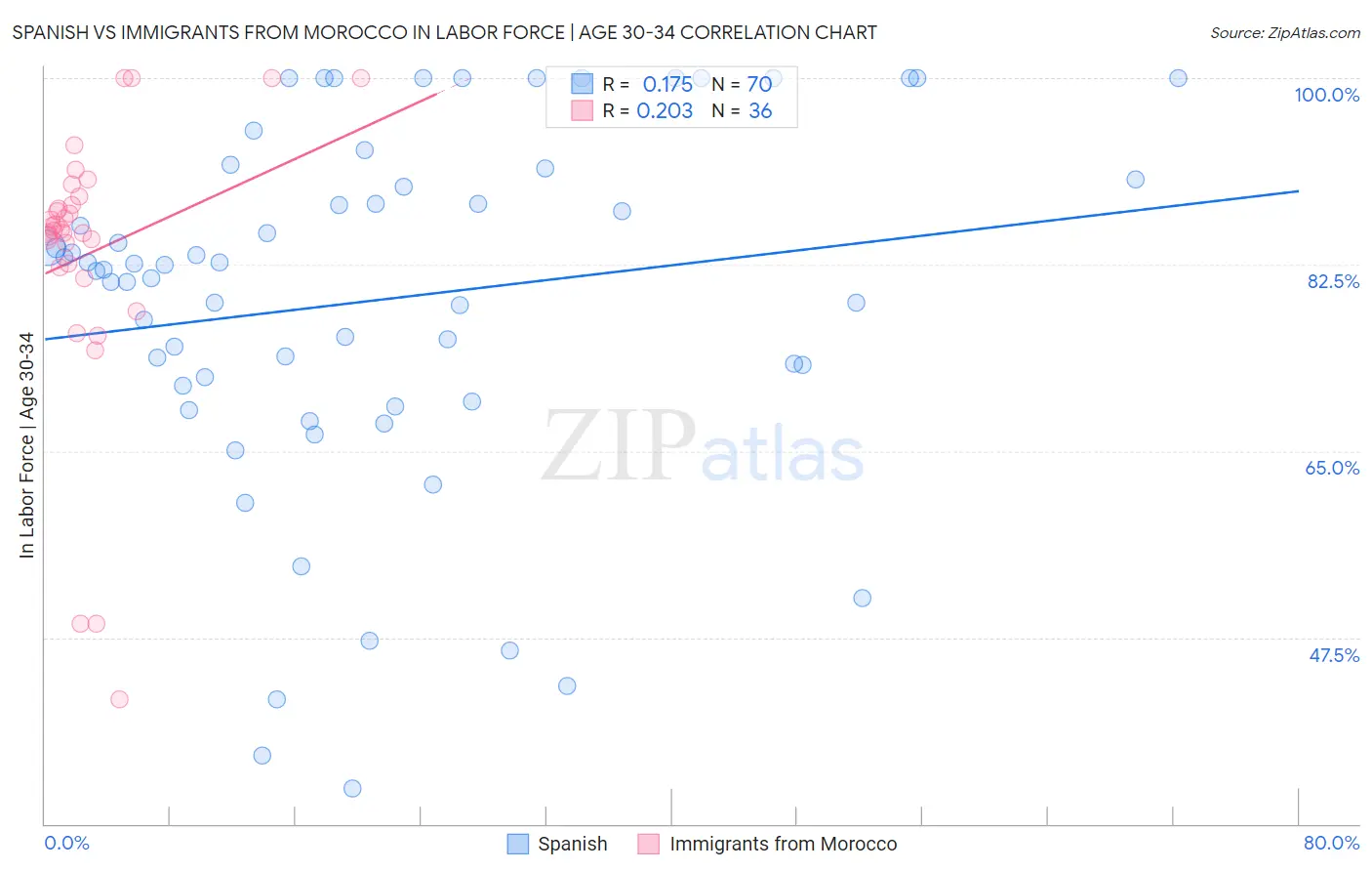 Spanish vs Immigrants from Morocco In Labor Force | Age 30-34