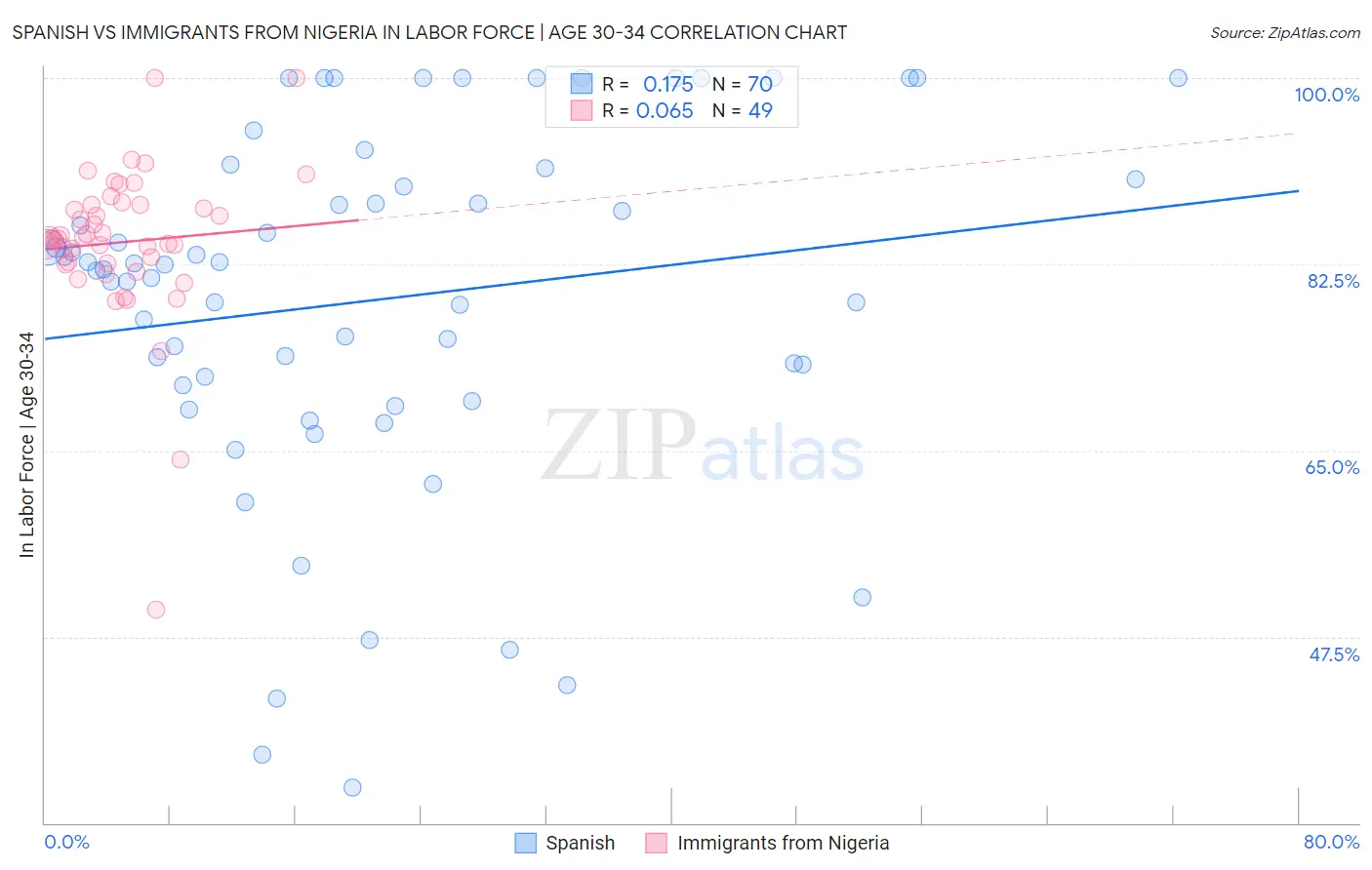 Spanish vs Immigrants from Nigeria In Labor Force | Age 30-34